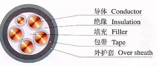 线缆产品的结构与材料大全